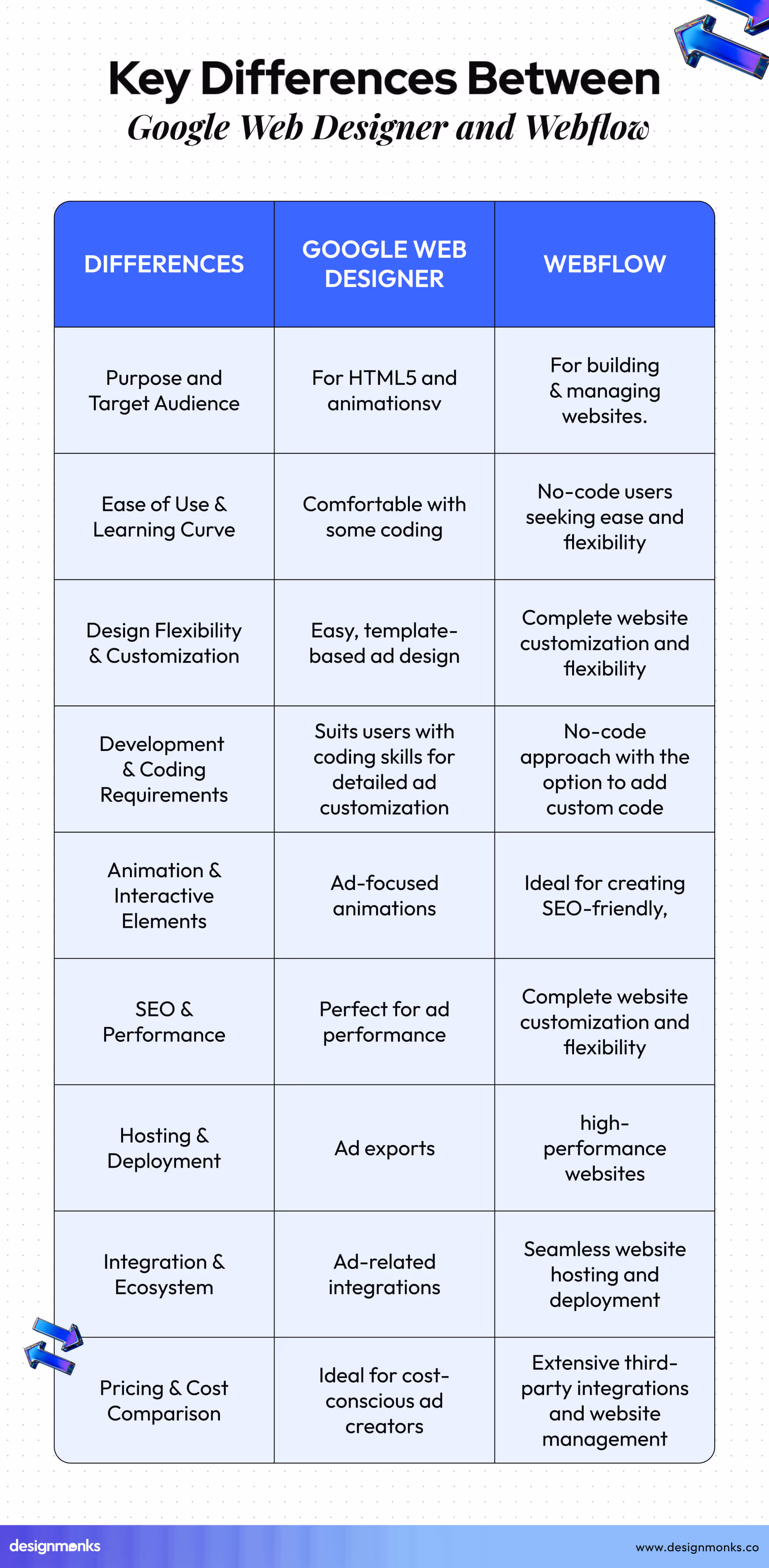 Key Differences Between Google Web Designer and Webflow